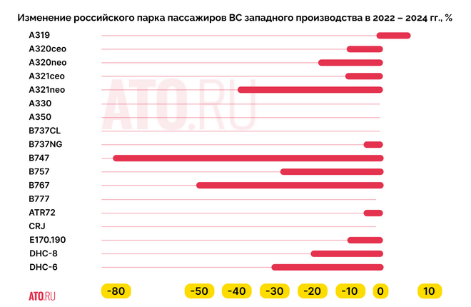 Российские авиакомпании сократили парк иномарок на 9%